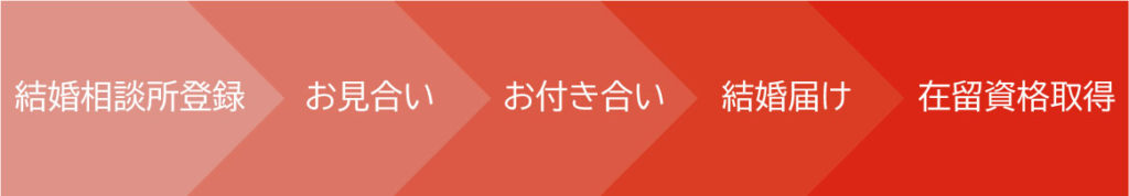 日本人男性とベトナム人女性の結婚届と在留資格取得の手続き なぜなび宅建業 申請さん